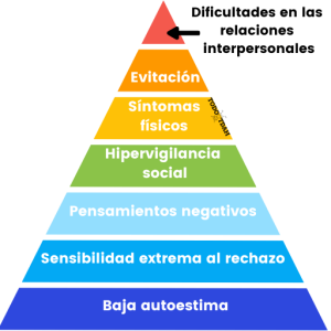 síntomas disforia sensible al rechazo